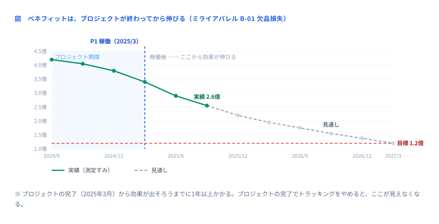 図 ベネフィットの伸び方