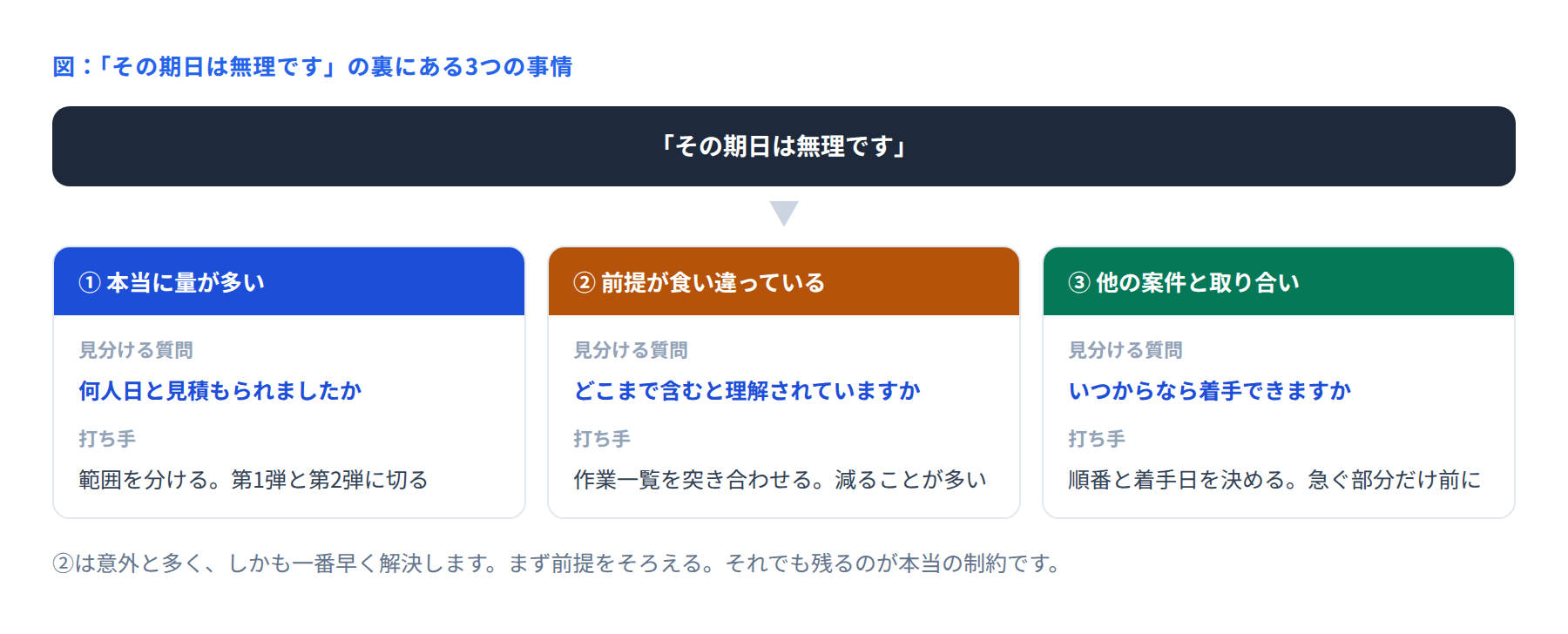 その期日は無理ですの裏にある3つの事情