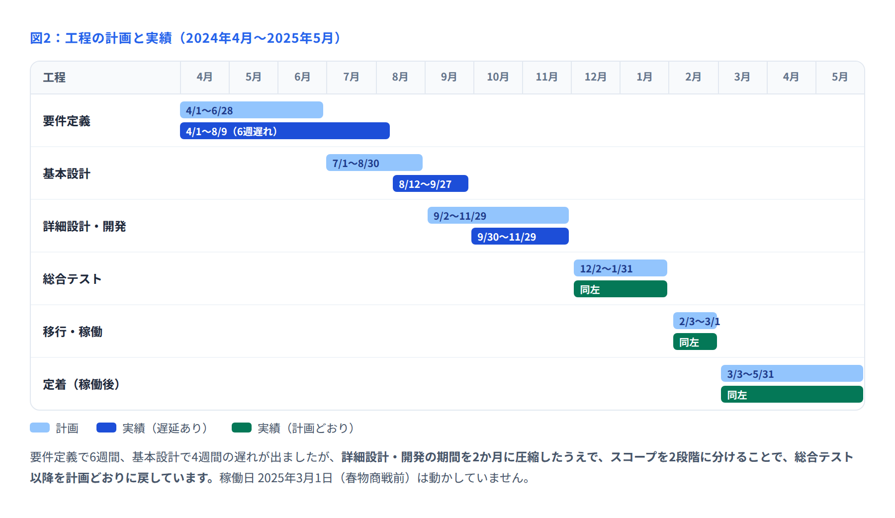 図2 工程の計画と実績