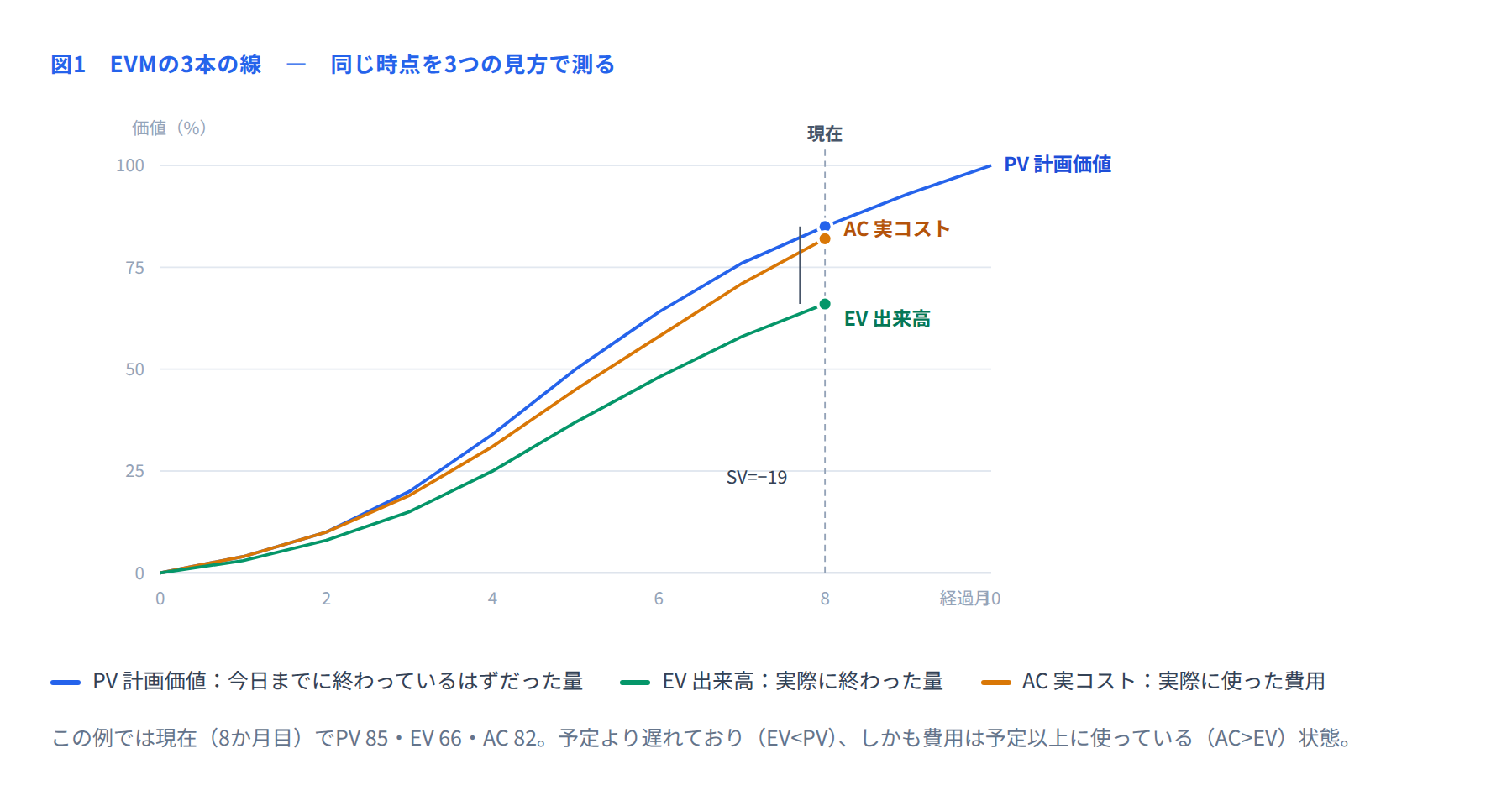 PV・EV・ACの3本の線を示したEVMのS字カーブ