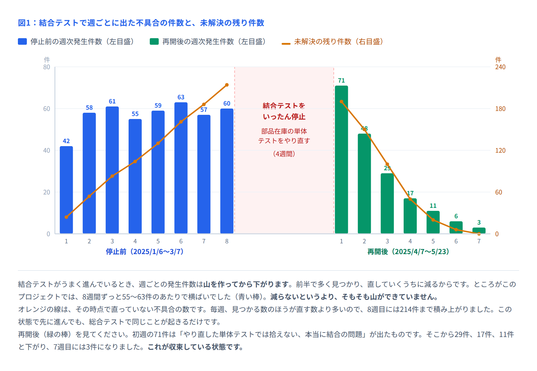 図1 週次の不具合発生件数と未解決件数