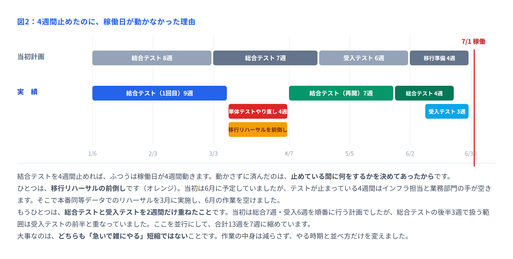 図2 停止期間を含む実績スケジュール