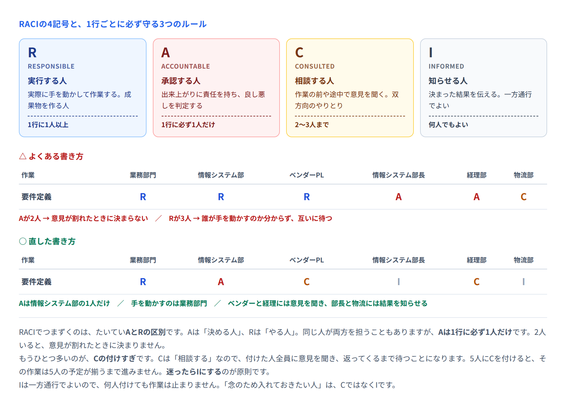 図 RACIの4記号とルール