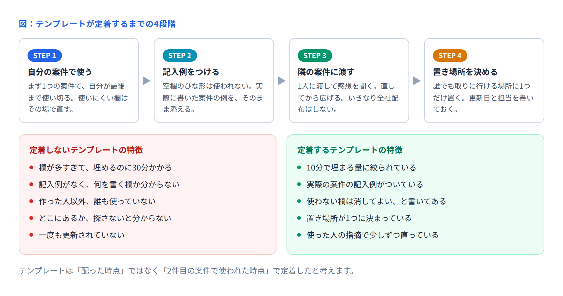 テンプレートが定着するまでの4段階