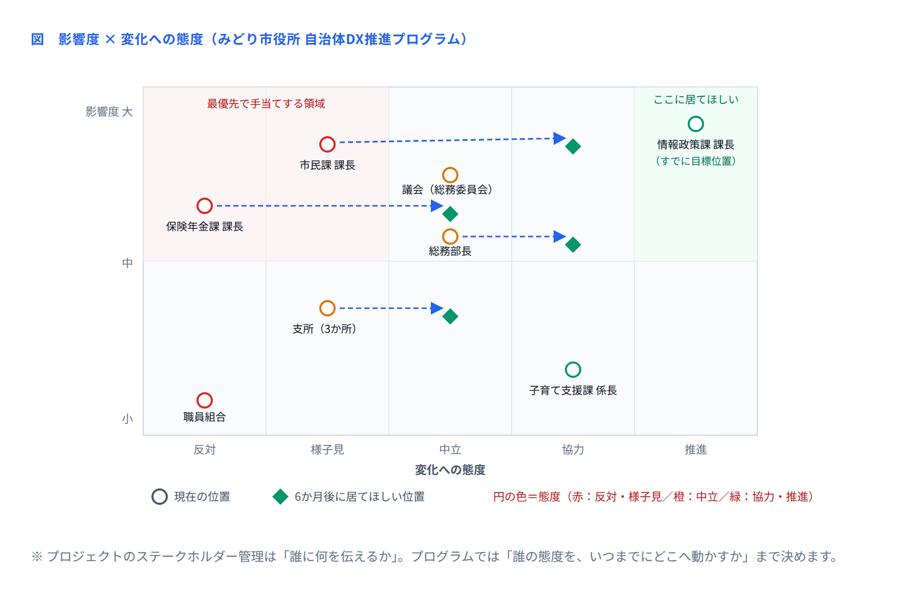 図 影響度×変化への態度のマップ