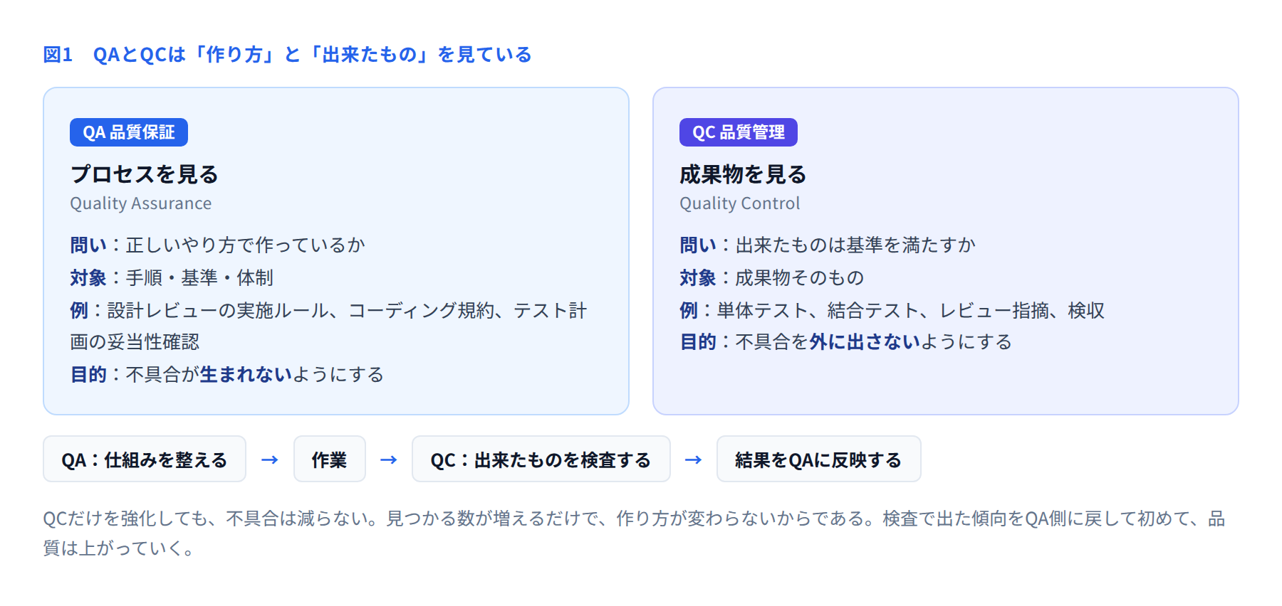 QA品質保証とQC品質管理の違いを示した図