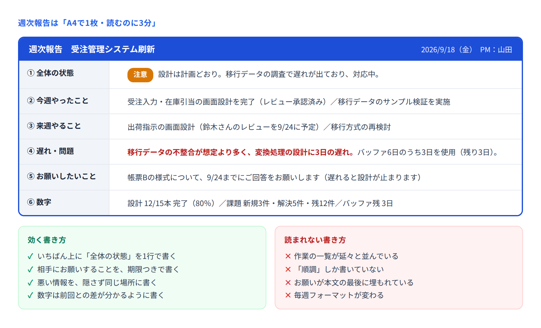 週次報告1枚の記入例と、効く書き方・読まれない書き方を示した図