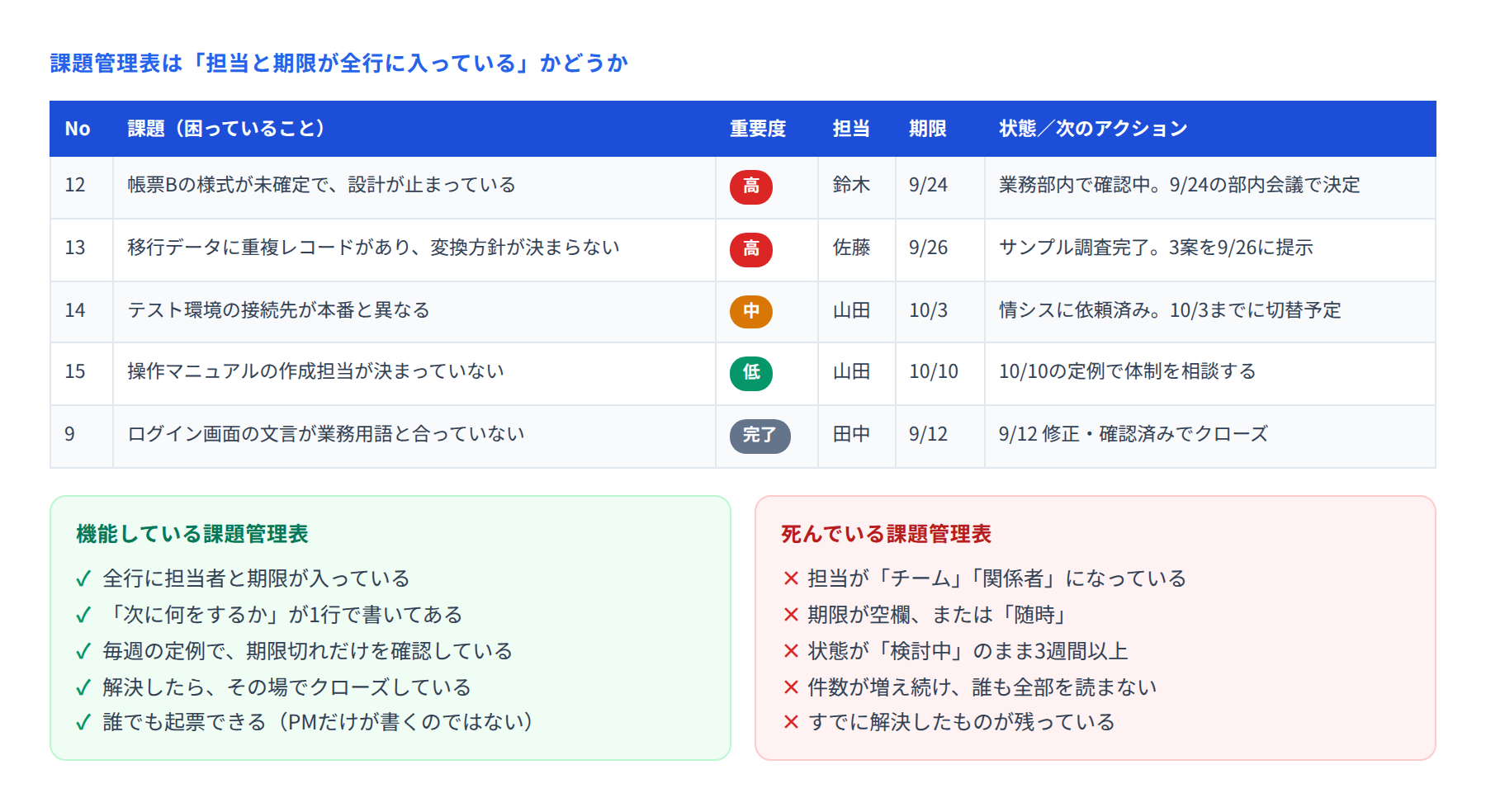 課題管理表6列の記入例と、機能している表・死んでいる表の見分け方を示した図