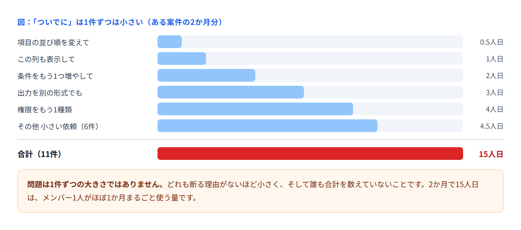 ついでの依頼は1件ずつは小さいが合計は大きい