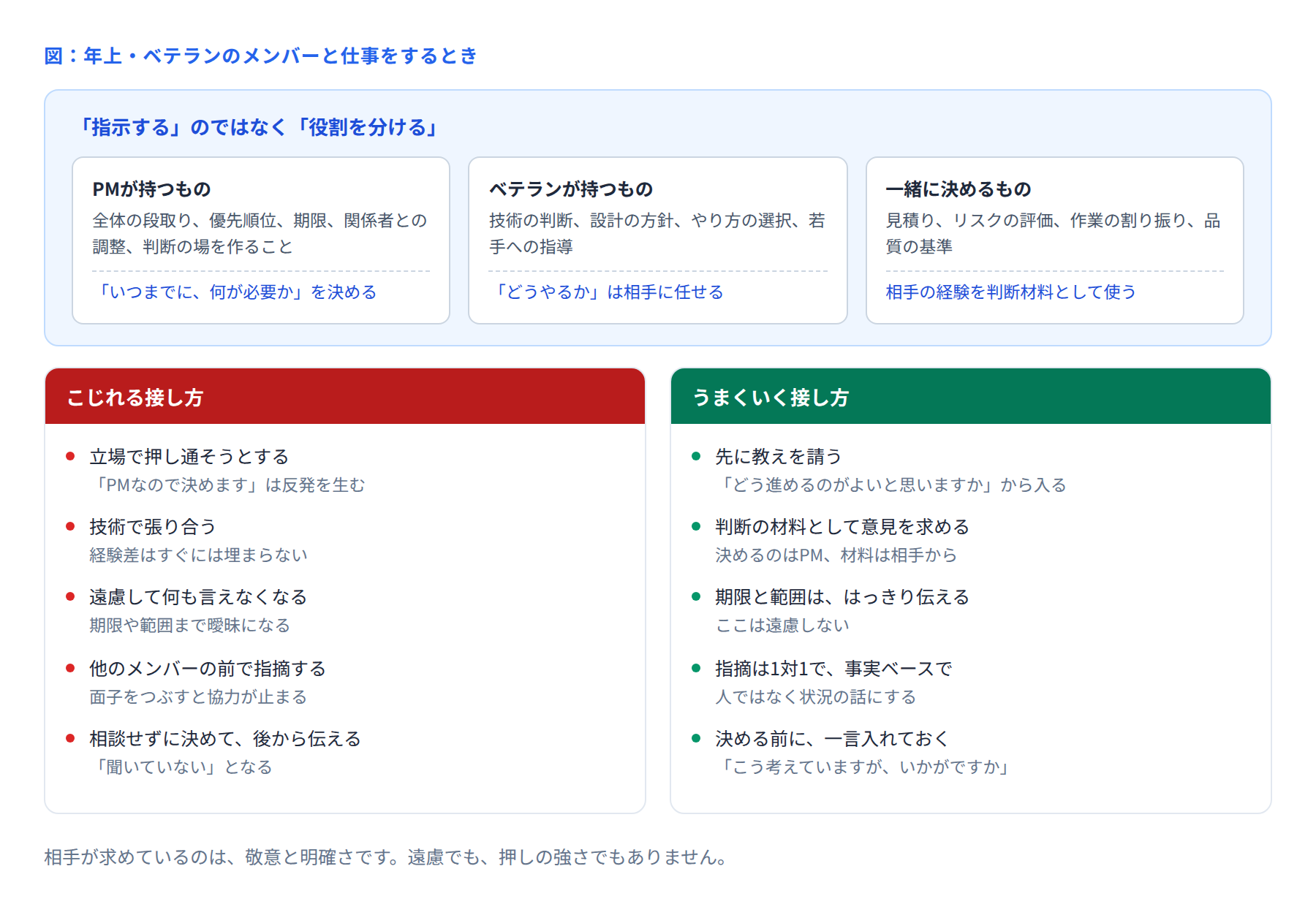 年上・ベテランのメンバーとの役割分担の図
