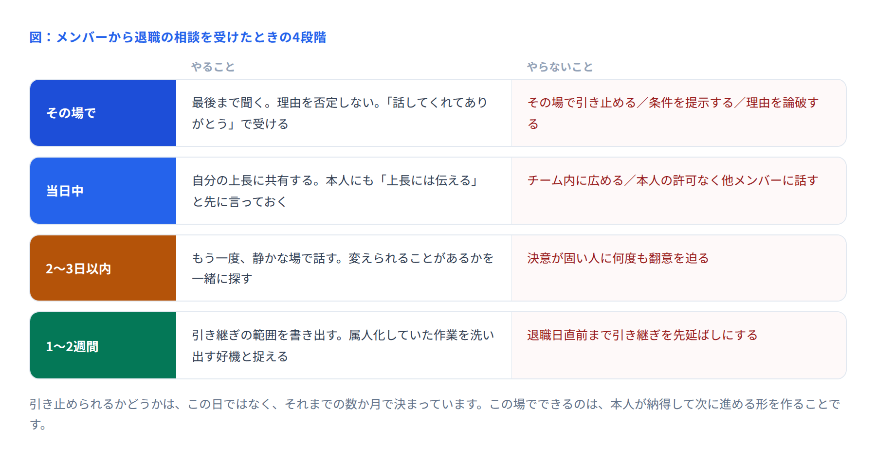 メンバーから退職の相談を受けたときの4段階