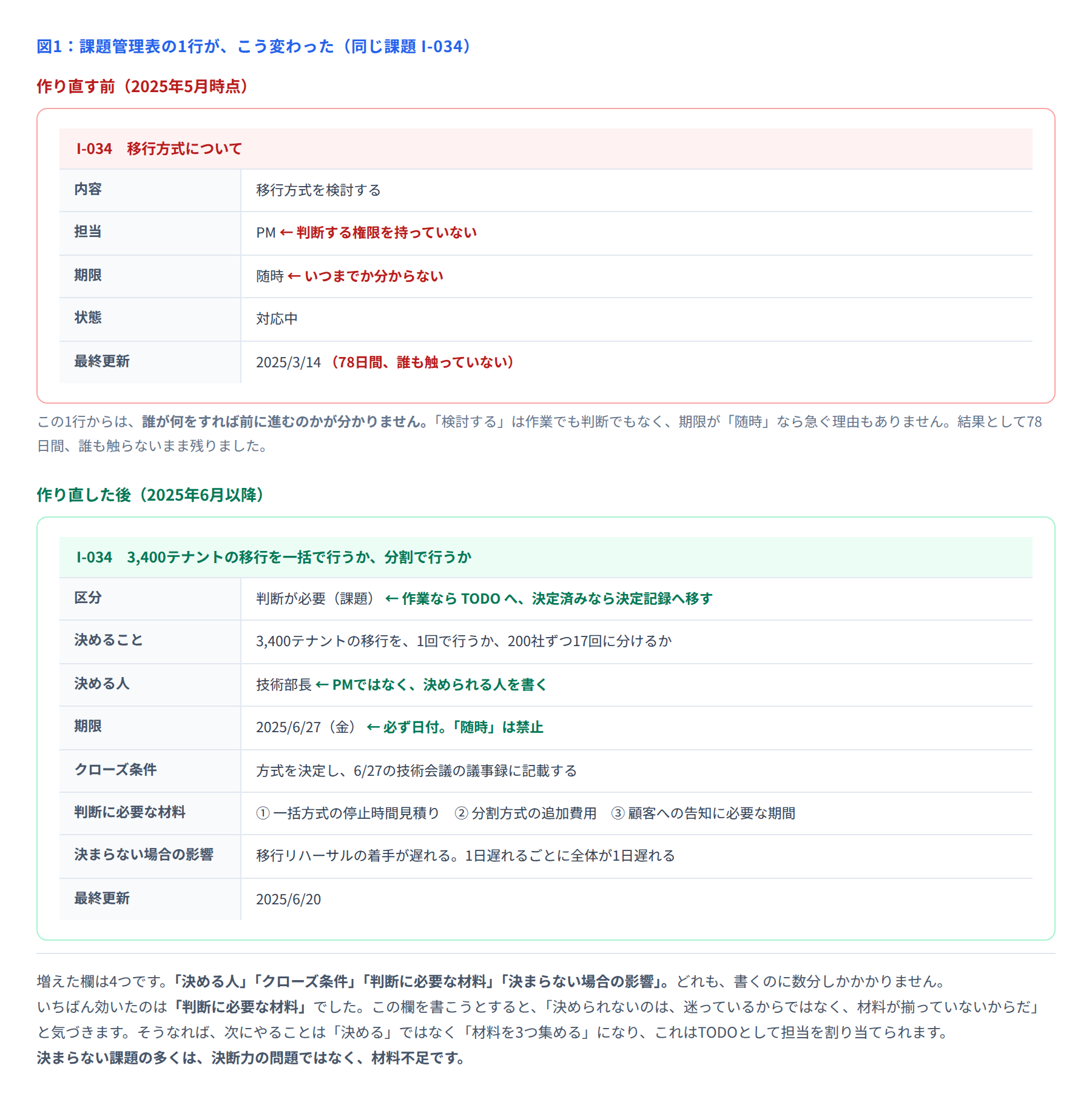 図1 課題管理表の1行の比較