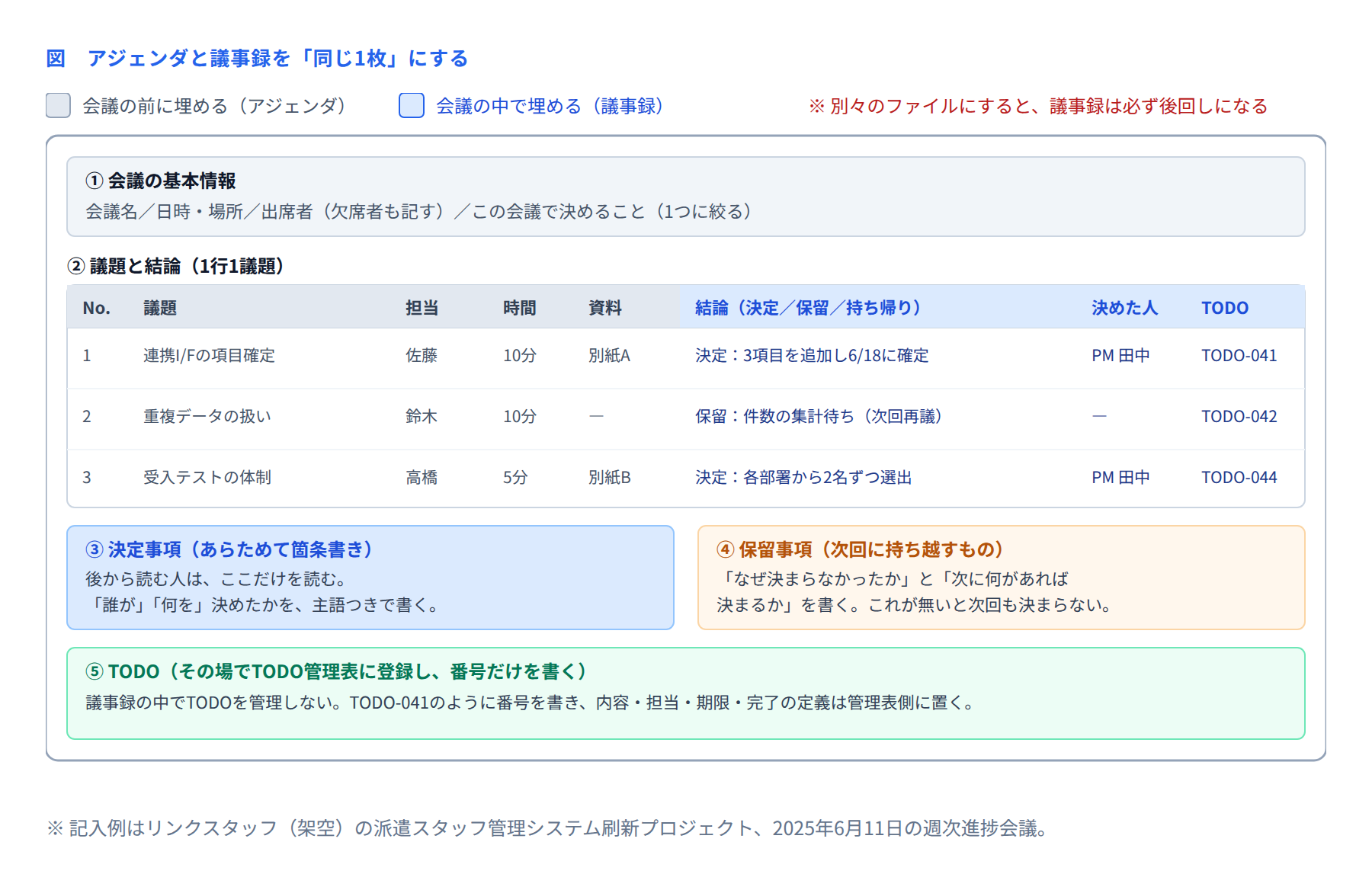 図 アジェンダと議事録を同じ1枚にする