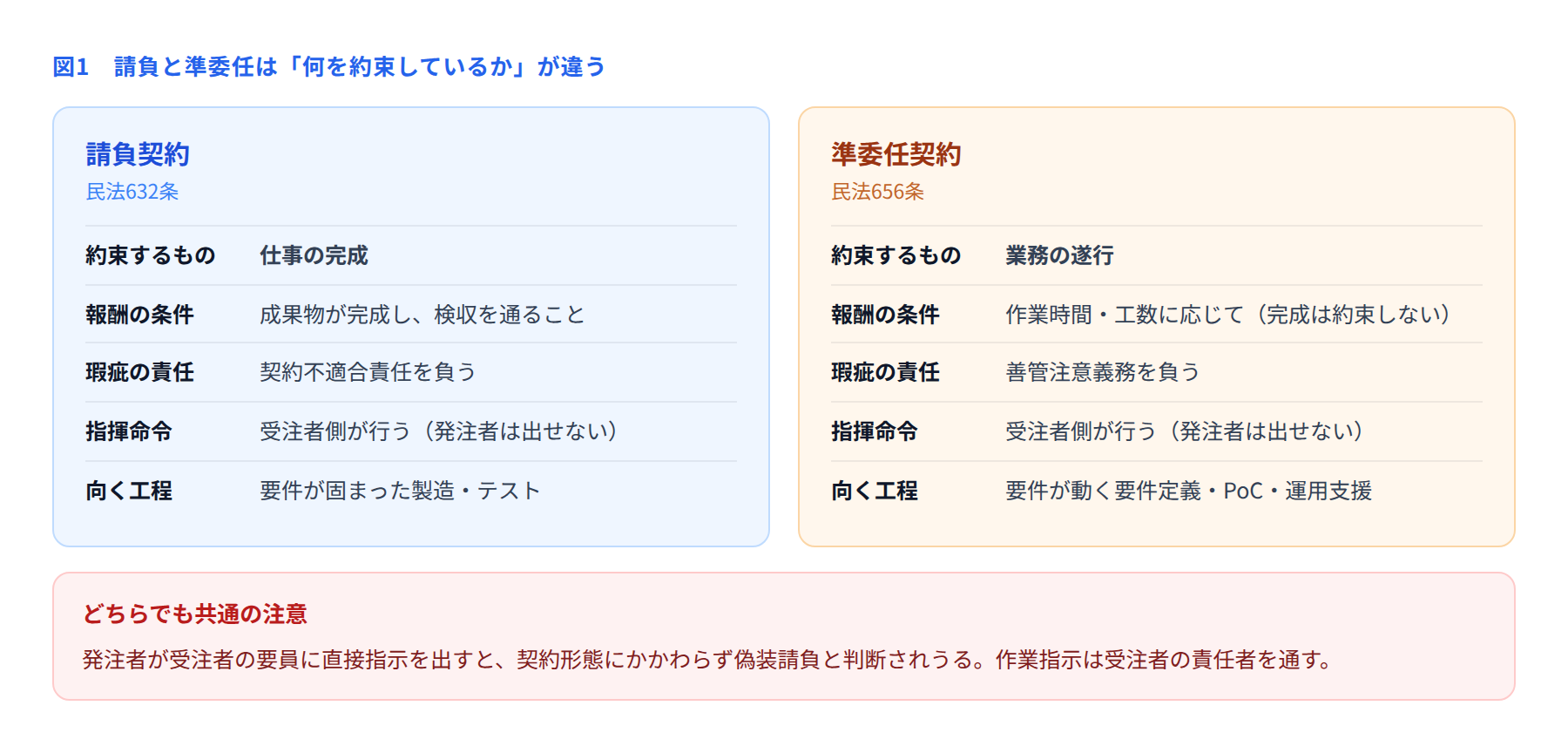 請負契約と準委任契約の違いを比べた図