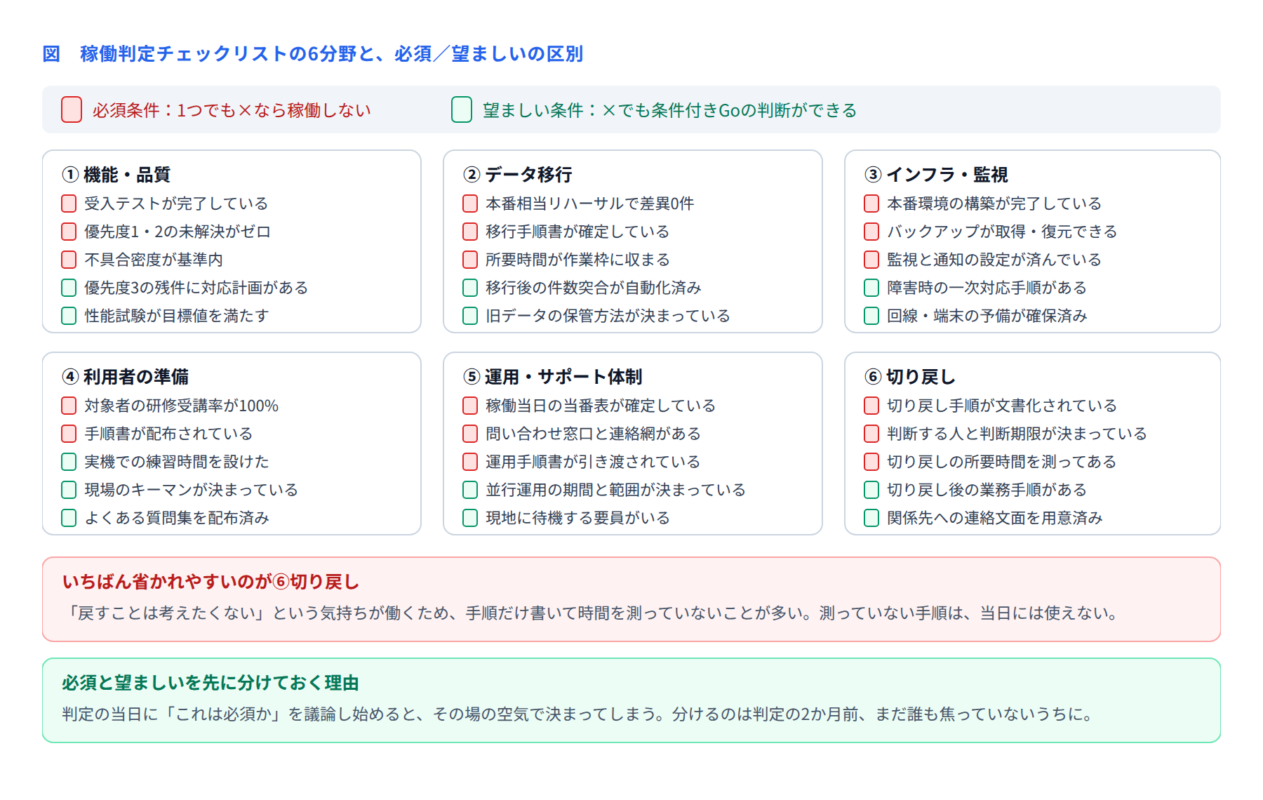 図 稼働判定チェックリストの6分野