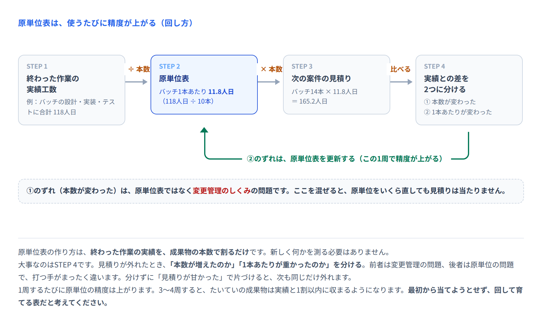 図 原単位表の回し方