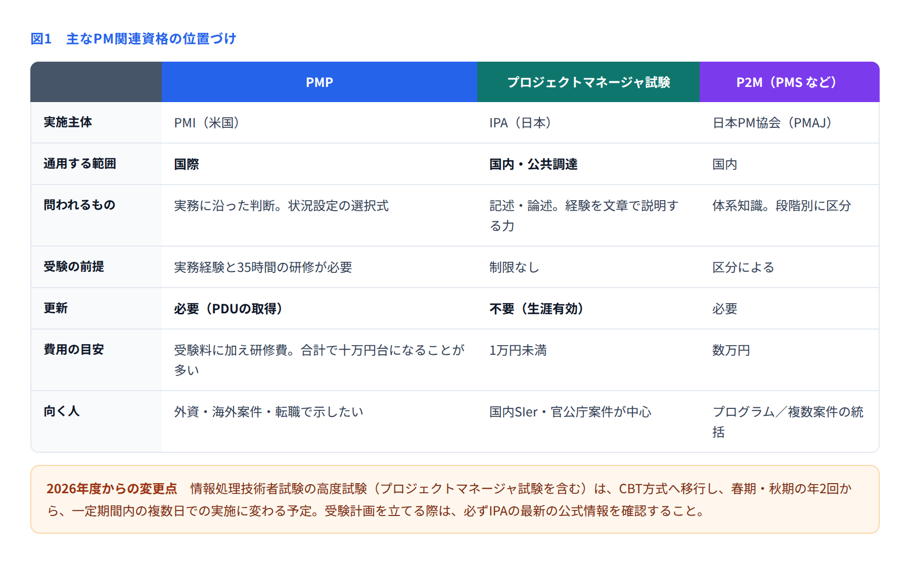 PMP・プロジェクトマネージャ試験・P2Mを比べた表