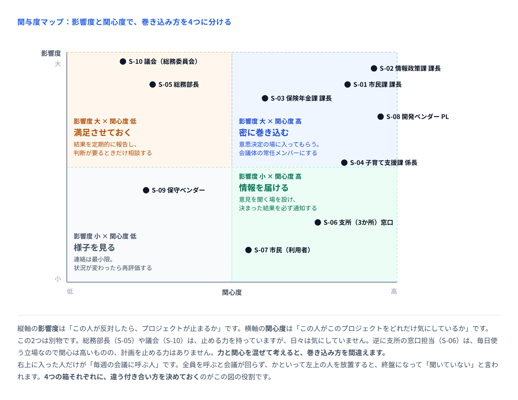 図 関与度マップ(影響度×関心度)