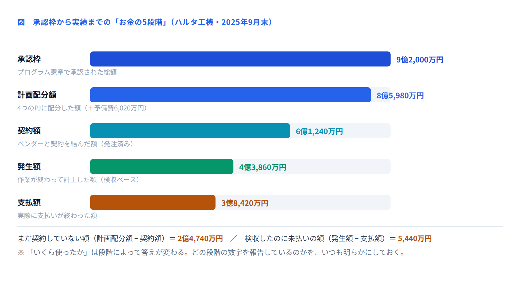 図 お金の5段階