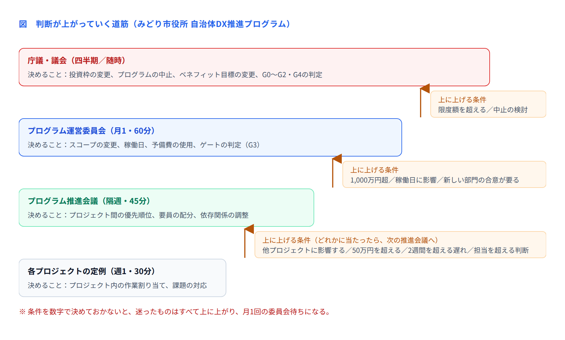 図 判断が上がっていく道筋