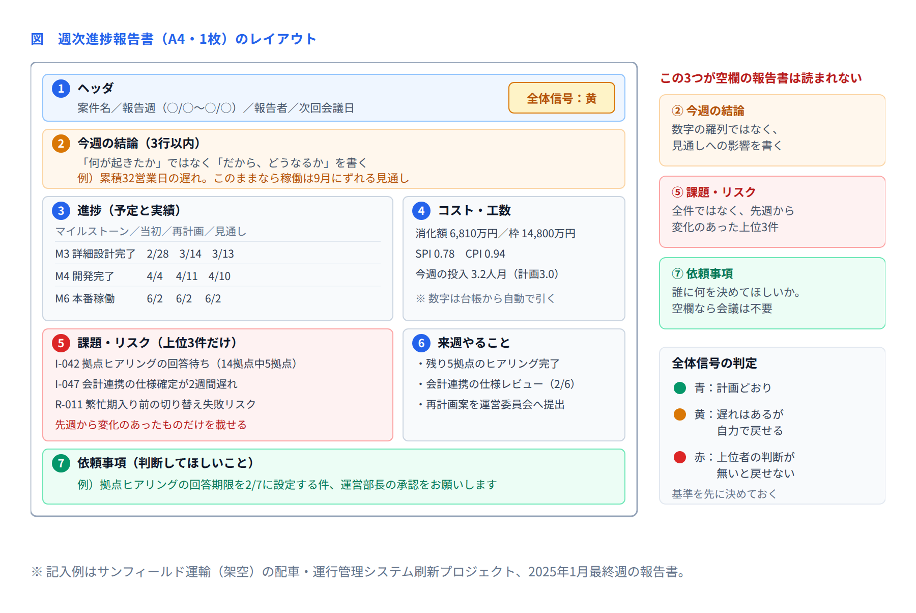 図 週次進捗報告書(A4、1枚)のレイアウト