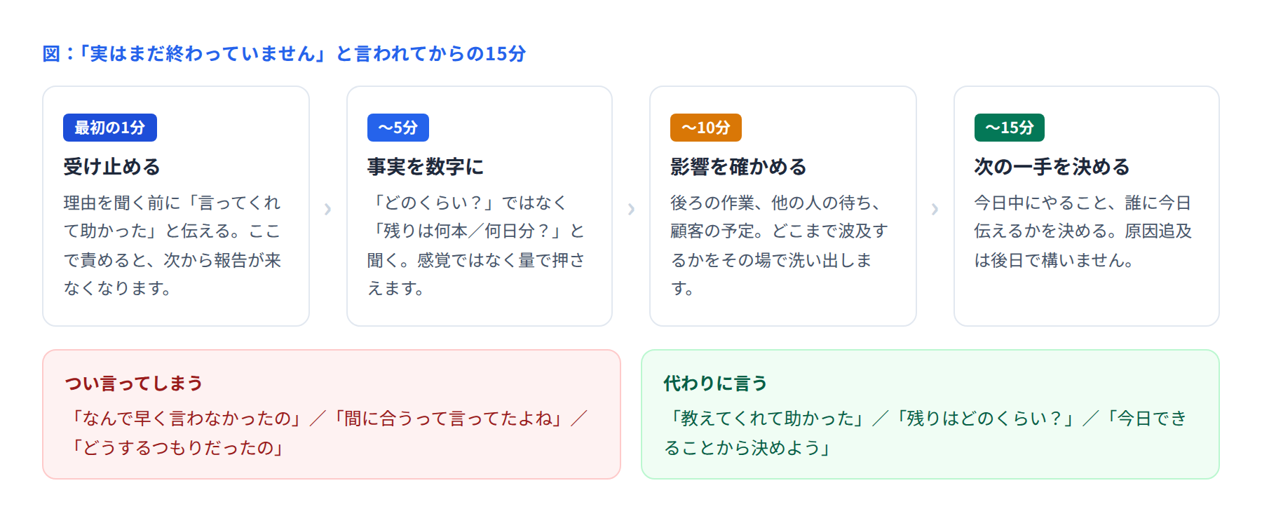 実はまだ終わっていませんと言われてからの15分