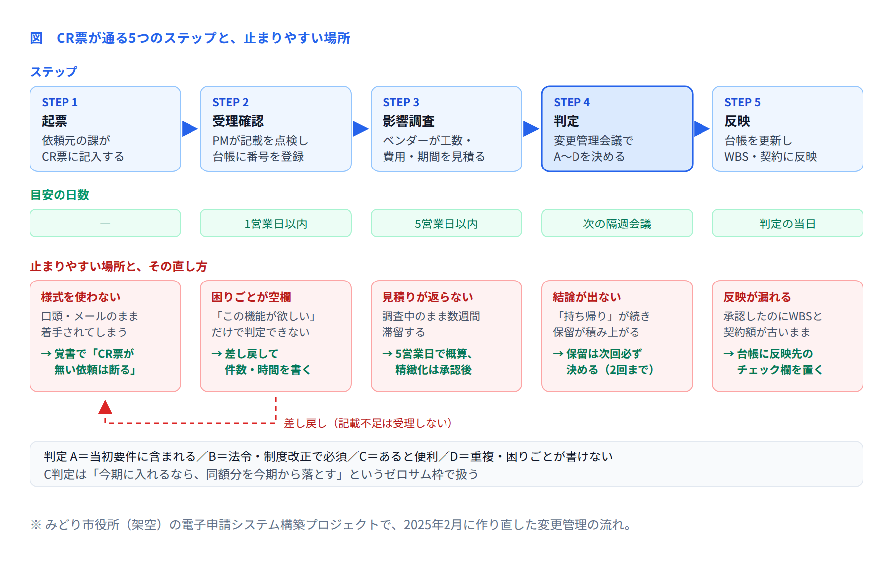 図 CR票が通る5つのステップと、止まりやすい場所