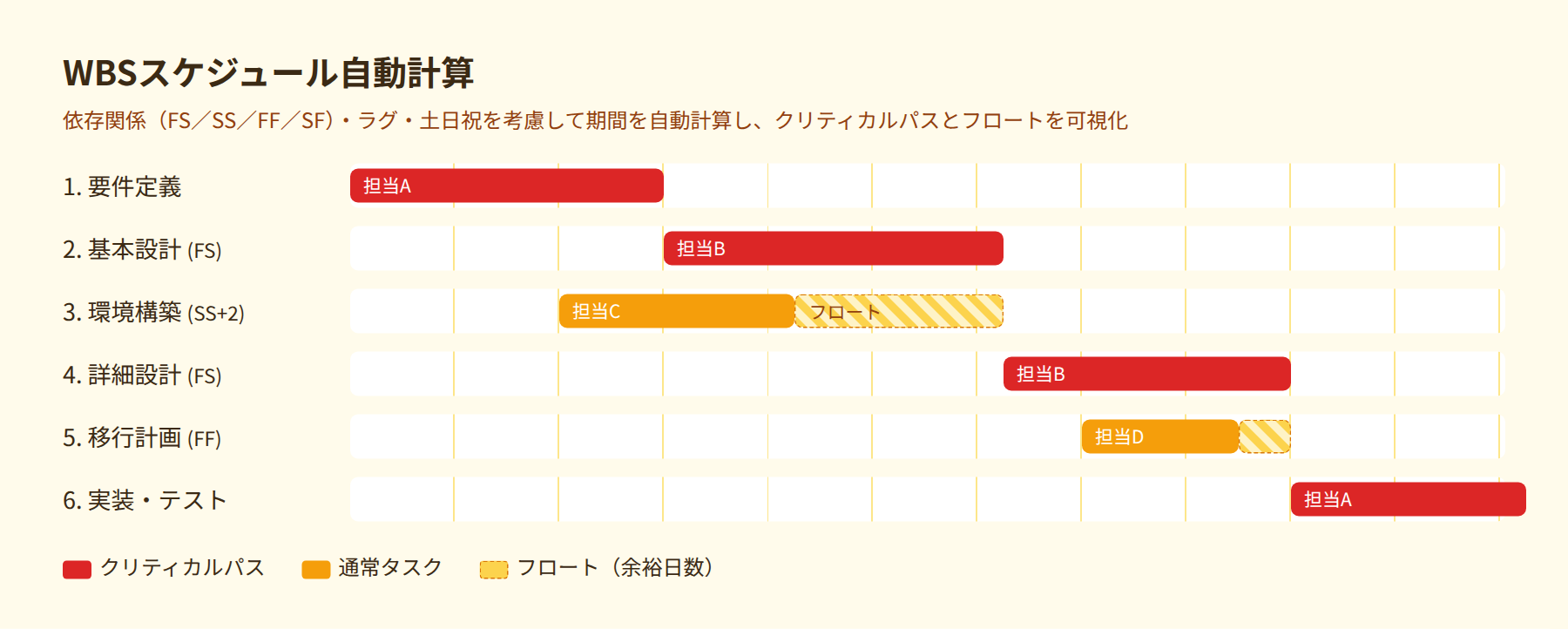 WBSスケジュール自動計算のイメージ