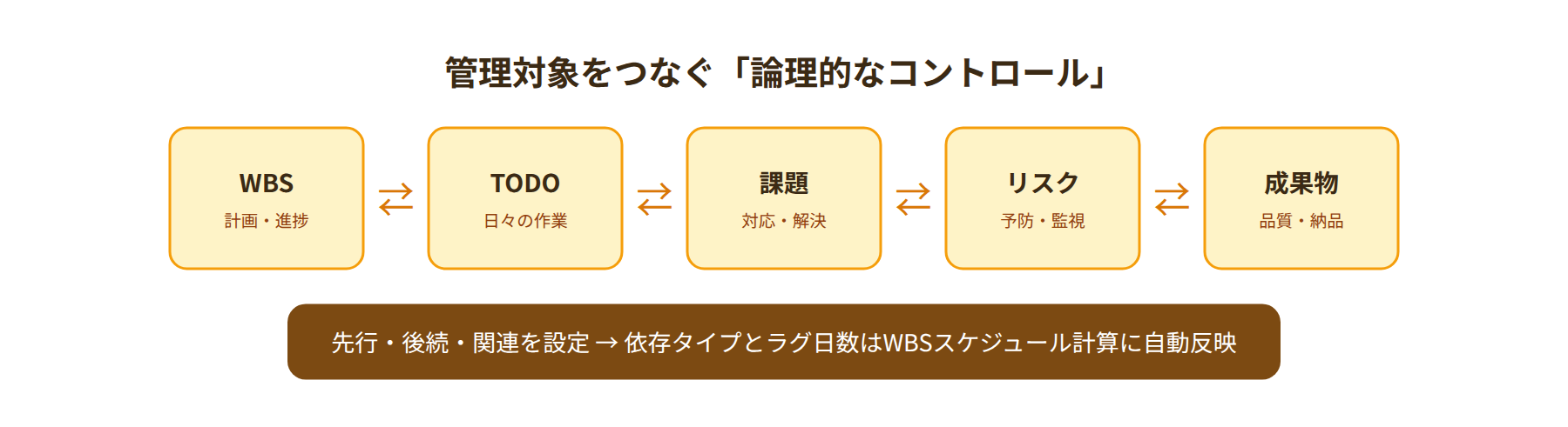 管理対象をつなぐ論理的なコントロール