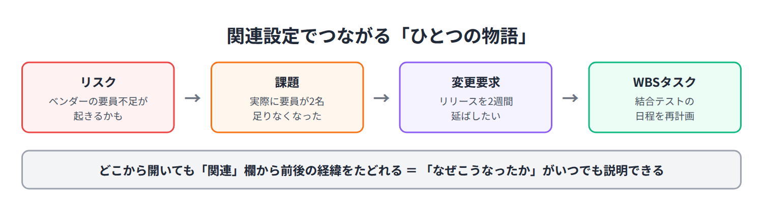 リスク→課題→変更→WBSの関連の流れ